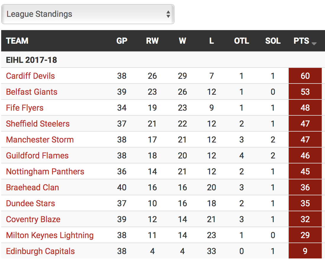 EIHL