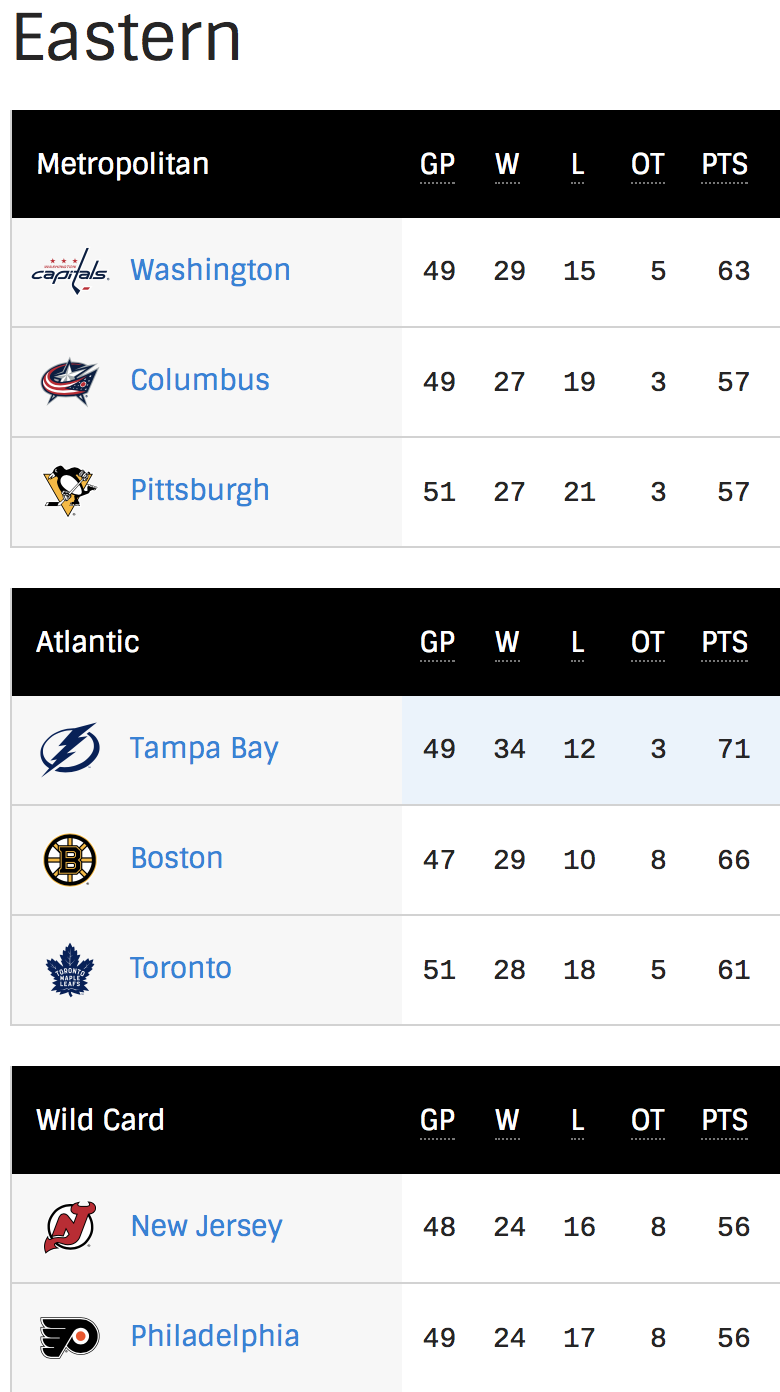 NHL East
