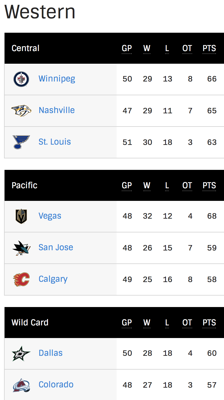 NHL West