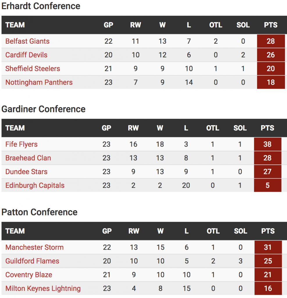 Conference Standings